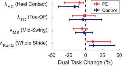 Gait Stability Has Phase-Dependent Dual-Task Costs in Parkinson’s Disease